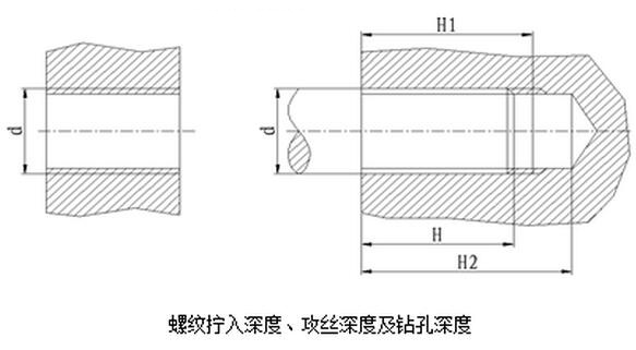 螺紋擰入深度、攻絲深度及鉆孔深度