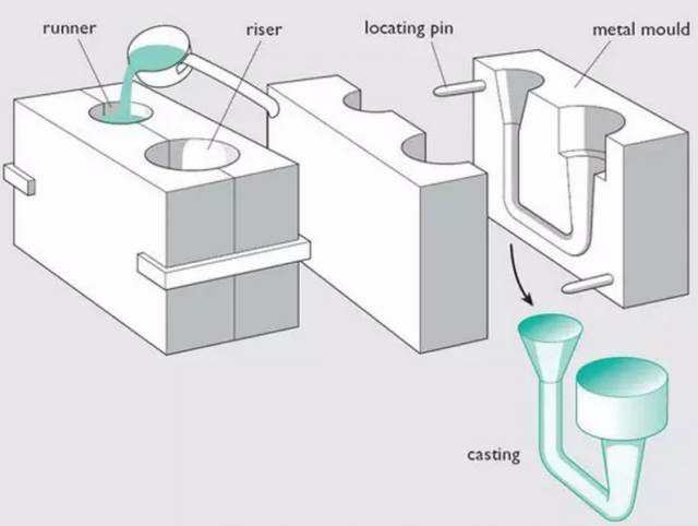各種壓鑄工藝、加工工藝、表面處理工藝介紹