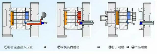 各種壓鑄工藝、加工工藝、表面處理工藝介紹