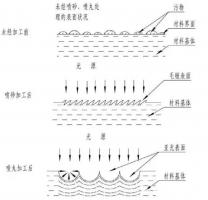 鋅合金壓鑄件噴丸、拋丸、噴砂處理工藝的區(qū)別