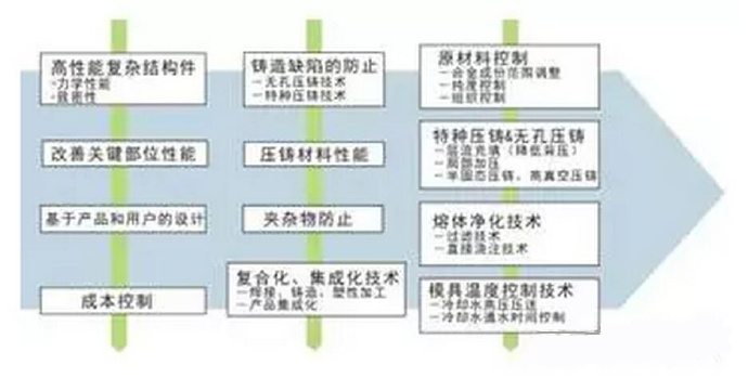 鋁合金壓鑄，鎂合金壓鑄這幾年技術(shù)的發(fā)展