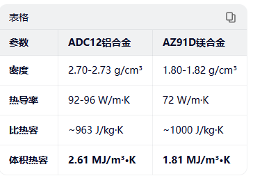 直發(fā)梳梳齒用鋁合金/鎂合金各自的優(yōu)劣